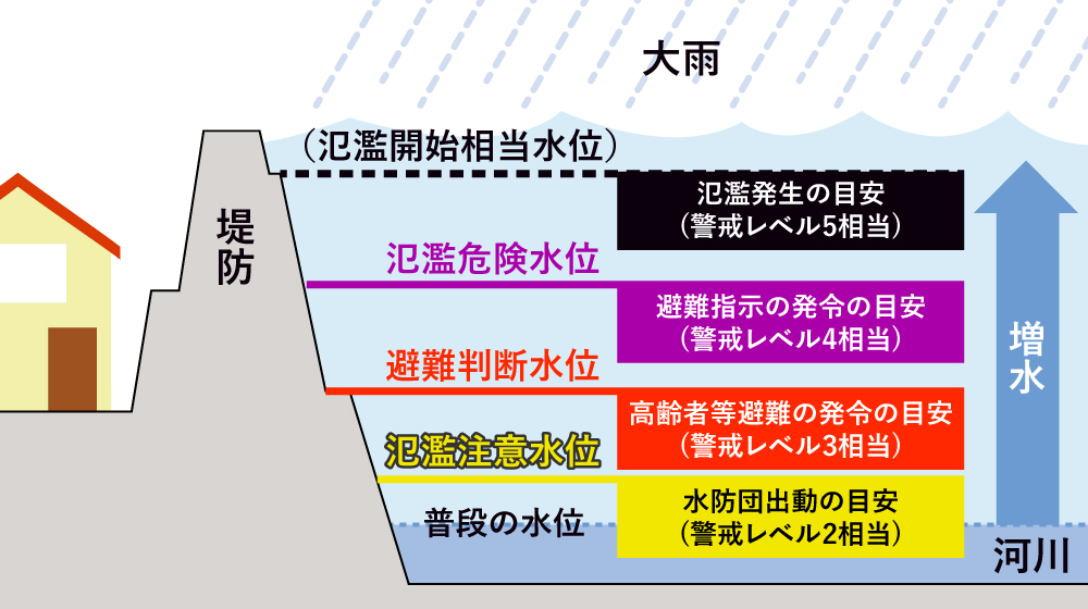 水位一覧（広島県河川防災情報システム）