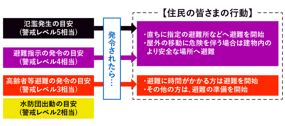 水位一覧（広島県河川防災情報システム）